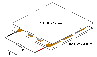 Thermoelectric Module Works 